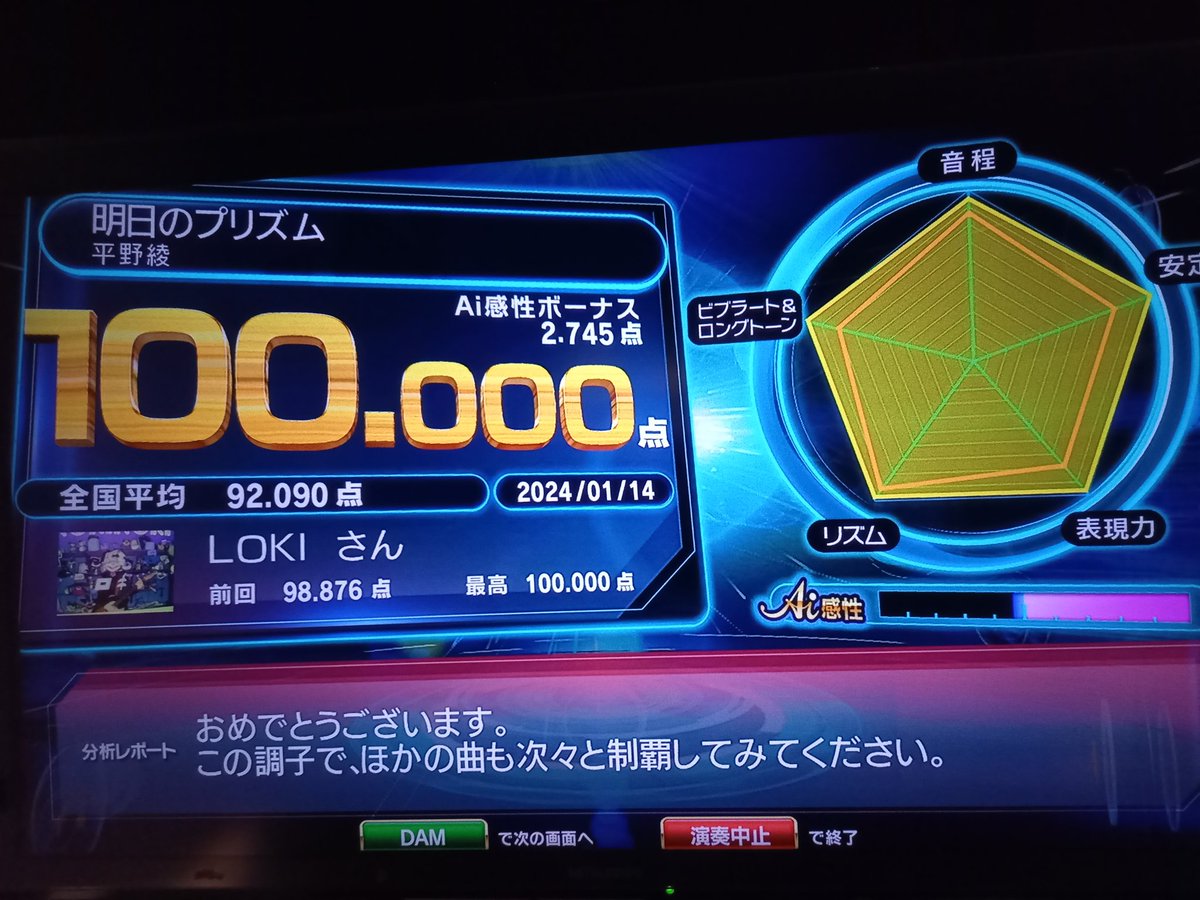 Loki_lvlv's tweet photo. Ai最高得点の分析図、2/29時点で
💯4曲追加🥳 ※3ヶ月
特にShooting Voice!!みたいな
1曲の満足感がめちゃくちゃ高いのを
増やしていきたい…!
あと再現性高い曲を作りたい今日この頃。
気づけば99点台だけで100曲超えた🙌
相変わらず97点が凹むのは音程か表現難かだろうなと😂
#Lokiカラ #Octaria https://t.co/EARll9M0F8