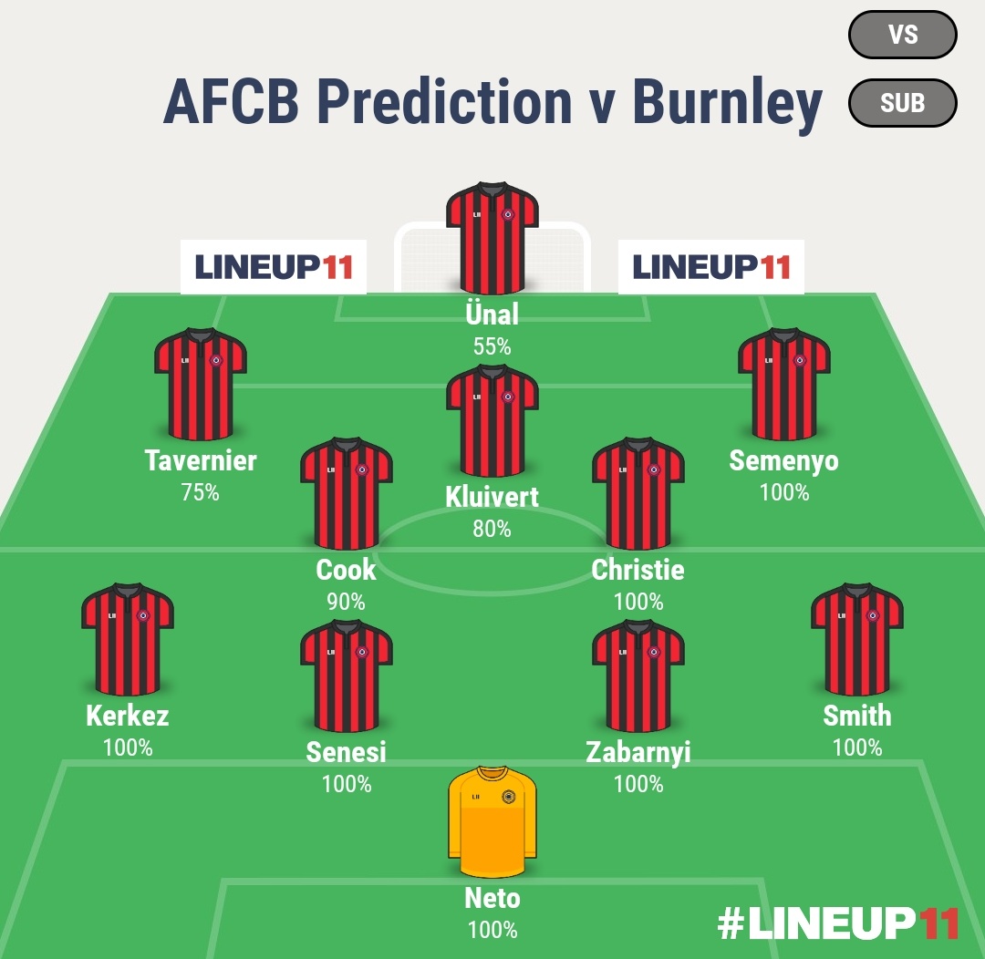 FPLHowe's tweet image. Predicted Bournemouth squad in a @Jumpthewave style.

If both fully fit Solanke would definitely start over Ünal but the fact the latter has trained and Solanke hasn't means I'm slightly more confident in Ünal starting.

Expecting 30-45 mins for Solanke off the bench.

#fpl #gw27