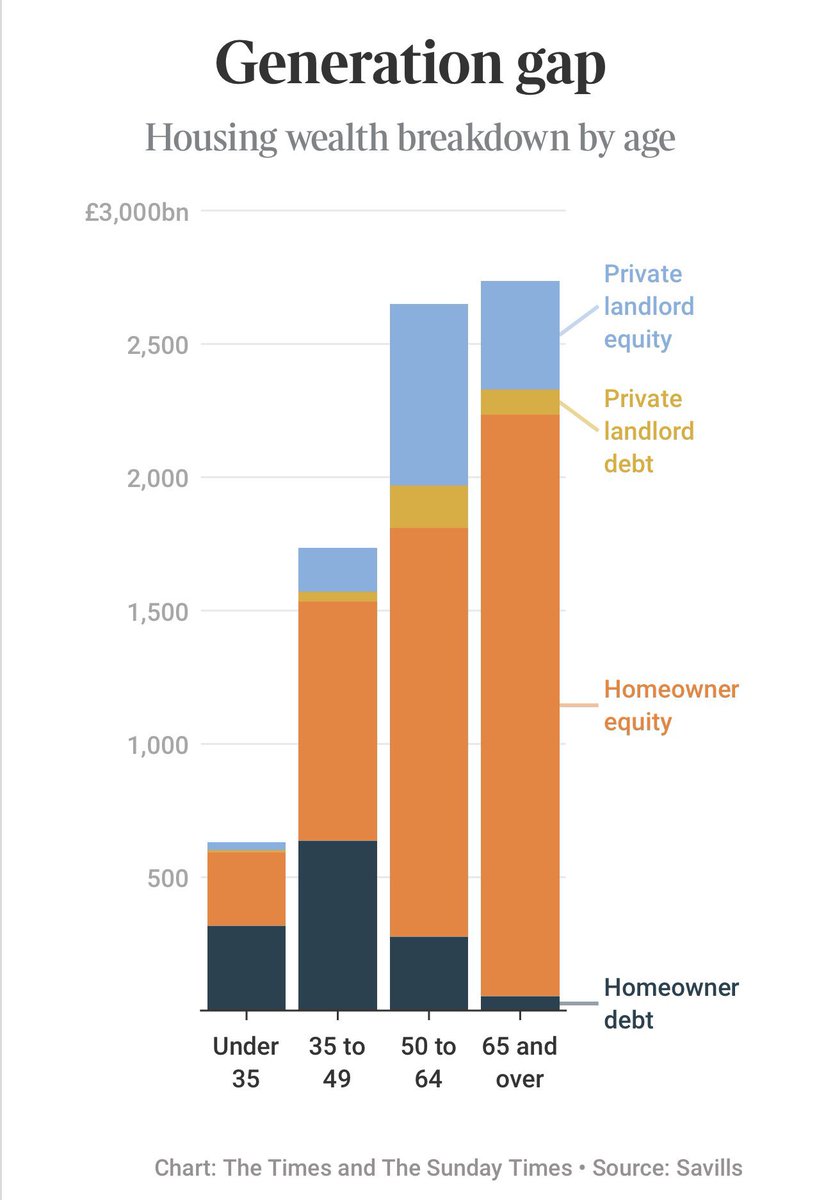 We’re about to witness the largest transfer of wealth in history Trillions of unearned property wealth will become unearned inheritance — for some Yet you still hear people say we live in a ‘meritocracy’ 🥴