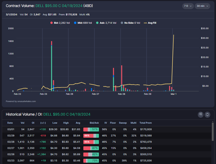 $DELL 95c 4/19
~3.47 -> 35.00+
unusualwhales.com/flow/option_ch…