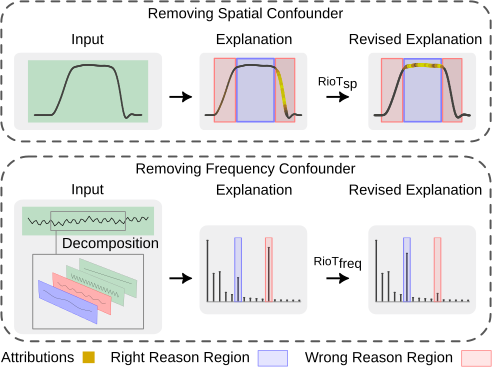 mkraus_io's tweet image. 🚀 Excited to share our new work! Tackling time series confounders with RioT:

🔄 Feedback across time &amp;amp; frequency
🎯 Steers models to right reasons
📊 Tested on our novel production line dataset with natural confounding factors

arxiv.org/abs/2402.12921
huggingface.co/datasets/AIML-…