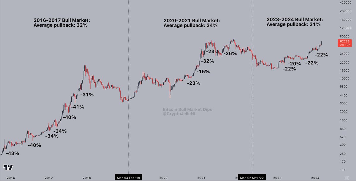  historical bitcoin data daunting downturns corrections double-digit 