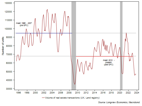 Lvieweconomics's tweet photo. UK house prices have stabilised, and mortgage credit availability is up…. But transactions are still on the floor (see chart) – and below the covid lows (just).

I.e. proper housing recovery unlikely without much lower mortgage rates. https://t.co/dOzfVfcEMk