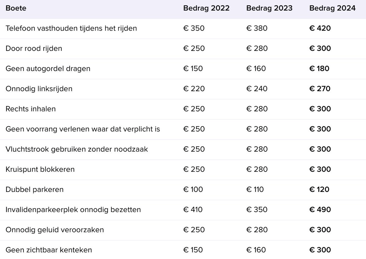 Een saai tabelletje en natuurlijk geheel overbodig want iedereen houdt zich aan de verkeersregels. Maar voor diegene die dan toch een boete riskeren: Je mag vanaf vandaag weer meer betalen. Denk aan jezelf, je portemonnee en aan de gezondheid van je medeweggebruiker.