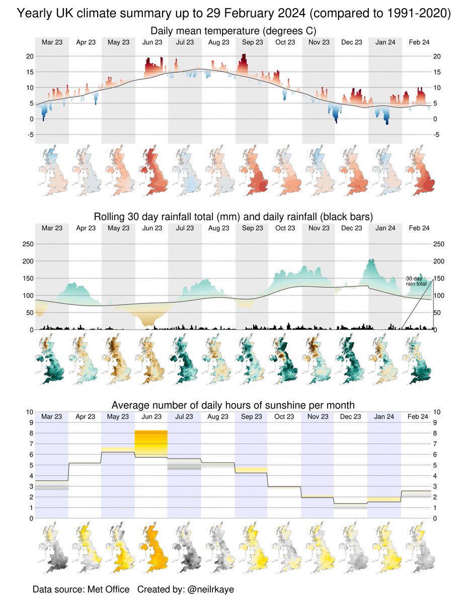 Here in the UK it was the second warmest February on record (after 1998). It was also very wet and dull. Overall it has been the 5th warmest winter and the 8th wettest winter. This #dataviz summarise the the weather/climate for the past 12 months. #globalwamring #climatechange