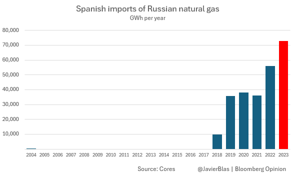 Do as I say, not as I do: Spanish PM Pedro Sanchez often talks about his support for Ukraine -- but Spain has also **doubled** its purchases of Russian gas since the invasion of Ukraine, throwing a financial lifeline to Putin ~20% of the gas Spain imported in 2023 was Russian