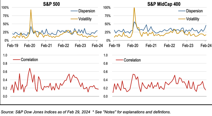 Dispersion and correlation for SP500 and SP400. Source: spglobal