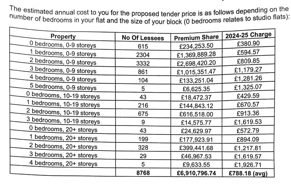 SHOCKING! @CityWestminster leaseholders’ building insurance set to double from that paid in 2023. They have no say as WCC are tendering for a policy to cover all properties borough-wide & only #ProtectorForsikring are willing to cover so no competitive process. #leaseholdreform