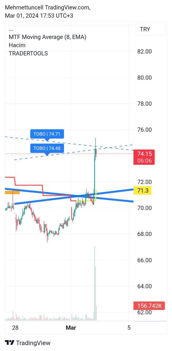 mehmttunc_'s tweet image. #TraderTools günlükleri tam 12 den hedef vuruldu. @zknflz