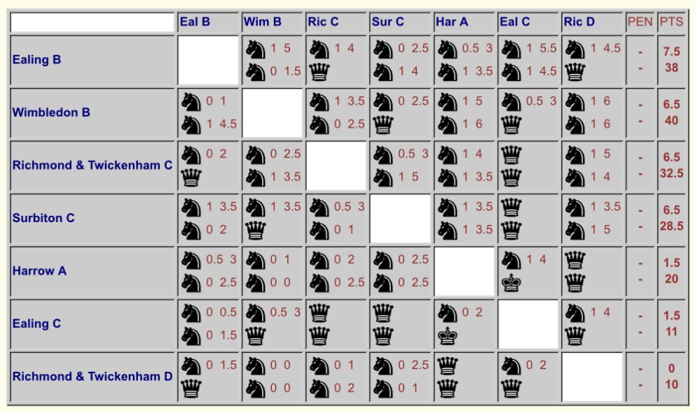 SurbitonChess's tweet image. Surbiton’s C team was in action at home on Wednesday, facing Ealing B. Unfortunately, we came 2nd in this match, although it was competitive. Ealing B now lead Division 3. #Chess
