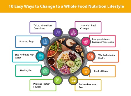 Adopting a whole-food nutrition lifestyle involves focusing on consuming minimally processed, nutrient-dense foods that are as close to their natural state as possible. Transitioning to a whole-food diet is a gradual and rewarding process. sandrakamiakmd.com/articles/10-ea… #Stress