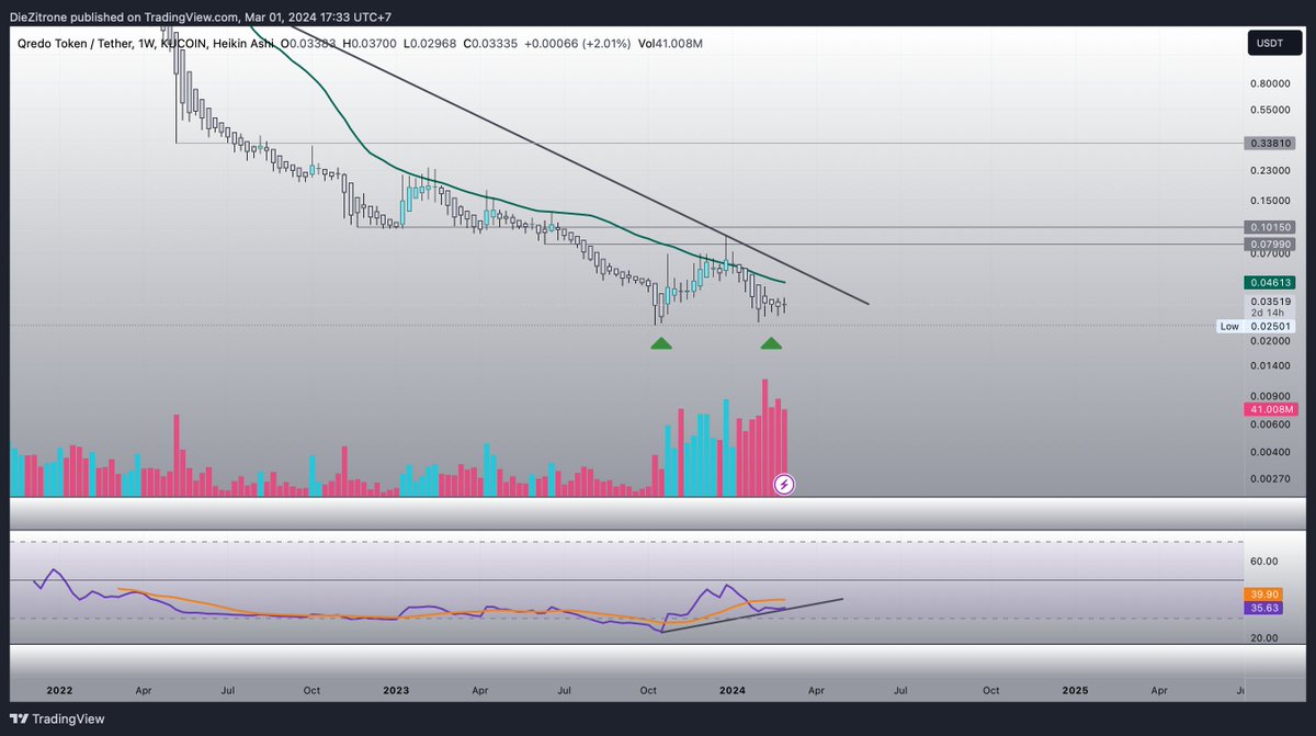 Pure8Nature's tweet image. $QRDO l @QredoNetwork 

I like this weekly chart -- double bottom pattern with  RSI 🪄✨ divergence

Thanks to @Ryeonk_7 for bring this to my attention!