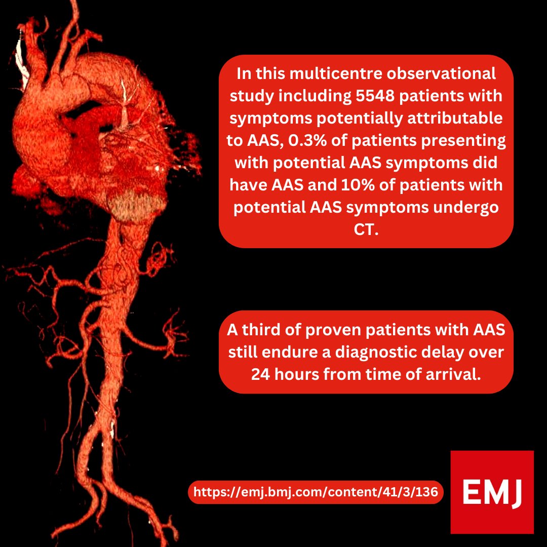#OriginalResearch #March2024

Diagnosis of Acute Aortic Syndrome in the Emergency Department (DAShED) study: an observational cohort study of people attending the ED with symptoms consistent with acute aortic syndrome

emj.bmj.com/content/41/3/1…

<a href="/mattreed73/">Matt Reed</a> <a href="/emerge_research/">EMERGE</a>