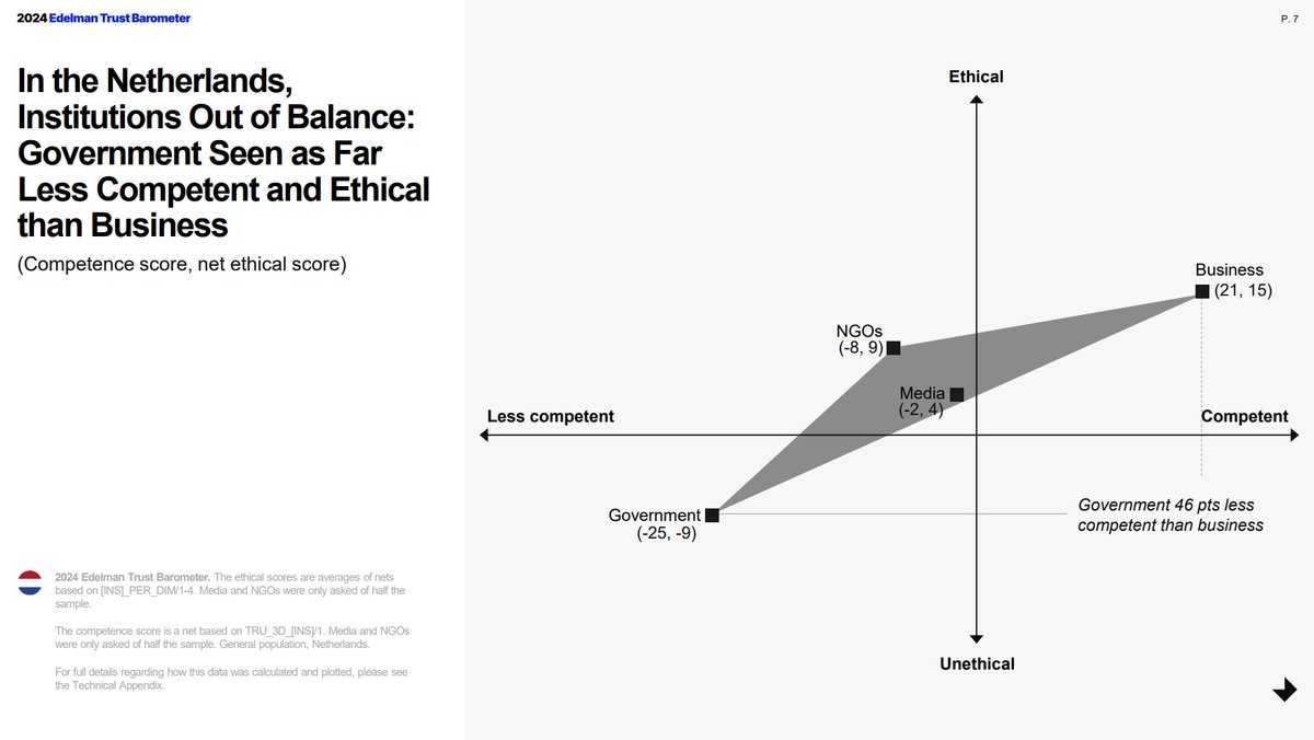 Zorgelijk dat vertrouwen in overheid 🇳🇱 zo laag is in <a href="/EdelmanPR/">Edelman</a> Barometer👇Zie: edelman.amsterdam/trust/2024-ede… Tijdens COVID &amp; met oa aanleg LNG-terminal hebben we laten zien dat we dingen kunnen als de nood echt hoog is. Die spirit moet terug 💪 Overall #trust nog hoog gelukkig....