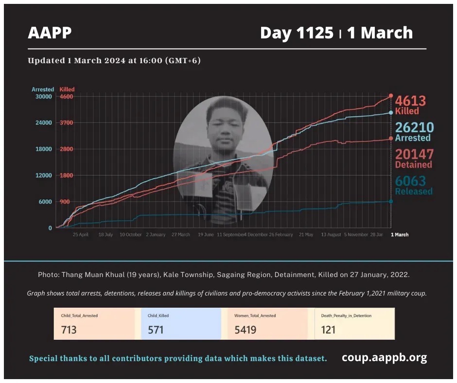 aapp_burma's tweet photo. DAILY UPDATE 1/3/24 DAY 1125

4,613 killed (+2) 
26,210 total arrested (+6) 
20,147 still detained (-9)

Brief https://t.co/IjxmGAeT4E 
arrested https://t.co/p0jxeNOAHS
detained https://t.co/z2M1vad8Zx
killed https://t.co/Qp1eDlO4Se
released https://t.co/sEbb7u2aLs https://t.co/Fr5uBDO1Wn