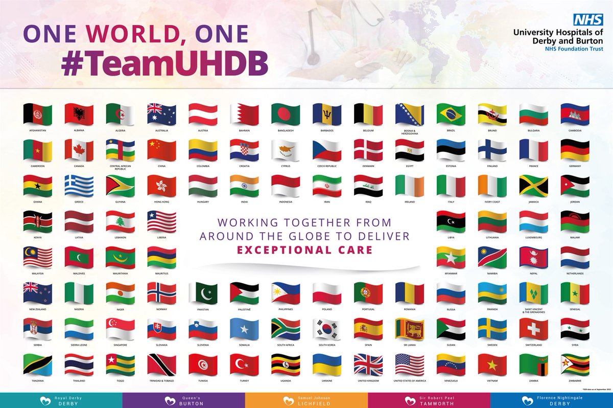 One World, One #TeamUHDB 🌏 Today is #OverseasNHSWorkersDay - an opportunity to recognise our UHDB colleagues from over 100 different nations, coming together from across the globe to provide care to our patients and communities 💙 [data as of September 2022]