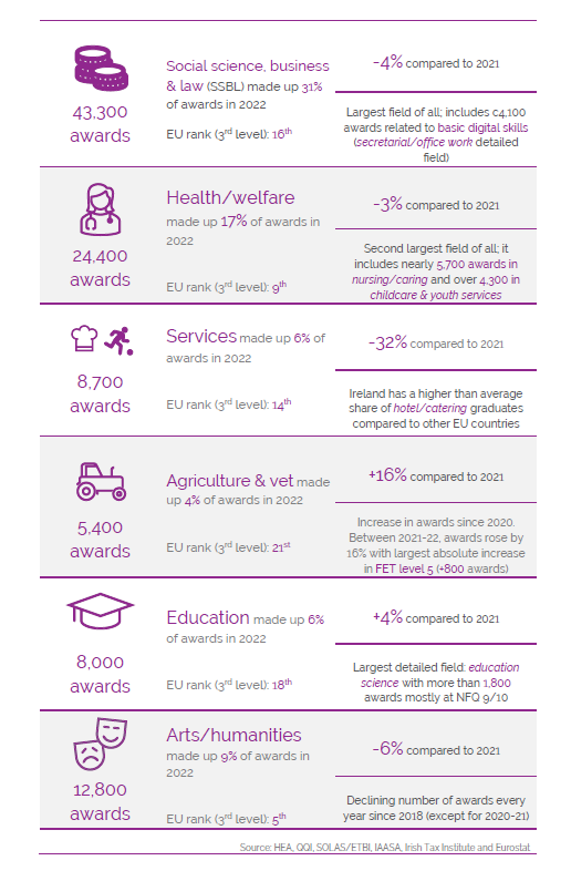 The latest Monitoring Ireland’s Skills Supply report from the SLMRU in @SOLASFET provides an overview of the awards made in both the FET and higher education system across all fields of study. Full report available at tinyurl.com/236byn3k @hea_irl @QQI_connect