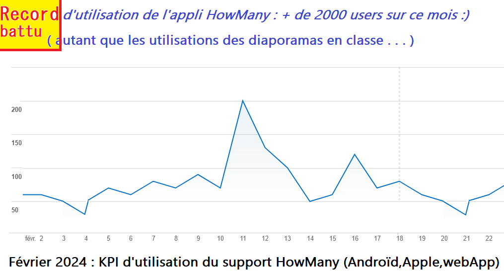 HowManyJeu's tweet image. "💥 Boom ! Nouveau record d'utilisation sur ce mois de février! 🚀 Heureux de voir que #HowMany booste vos pratiques : c'est la meilleure des  récompenses ! Un grand merci de continuer cette aventure avec nous ! Vos retours sont notre plus grande motivation. 😎👏@followers