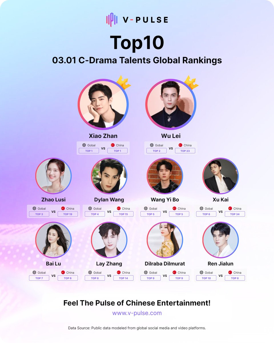 vpulse_official's tweet photo. 🔥 Xiao Zhan's Versatility! 🔥

Xiao Zhan's talent really transcends borders for international brands, because of YOUR fan love! He's still rocking the Top 10 charts! 🚀📈 https://t.co/KZnnhIO5im