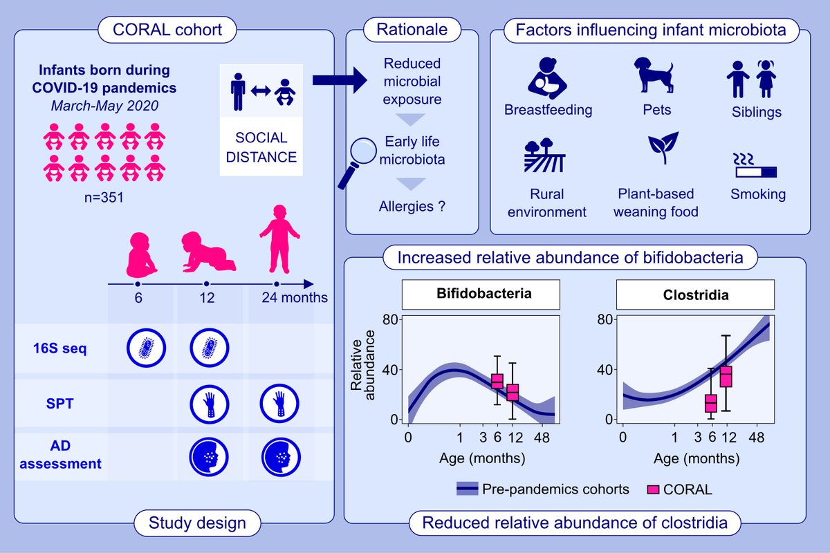 Pharmabiotic's tweet image. APC researchers Liam O&apos;Mahony, Jens Walter, Sinead Ahearn Ford, Brian Forde and Nonhlanhla Lunjani have an important new paper in @AllergyEaaci which shows significant differences between babies born during lockdown and pre-pandemic babies 
@scienceirel  
&amp;gt;bit.ly/3wwSmGu
