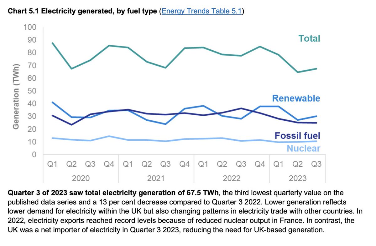 It is far from clear how a Net Zero strategy that depends on electrification, as other states do the same, can shrug at what is happening to UK electricity generation and say imports are 'reducing the need for UK-based generation'.