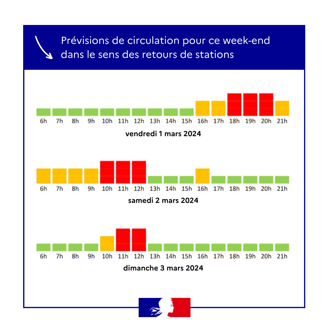 ❄️ #DépartsEnStations | Trafic dense et chutes de neige annoncés pour ce dernier week-end de chassé-croisé en Savoie. Environ 215 000 véhicules circuleront sur nos routes. 👉 Les conditions de circulation sont susceptibles d'être fortement impactées par les chutes de neige…