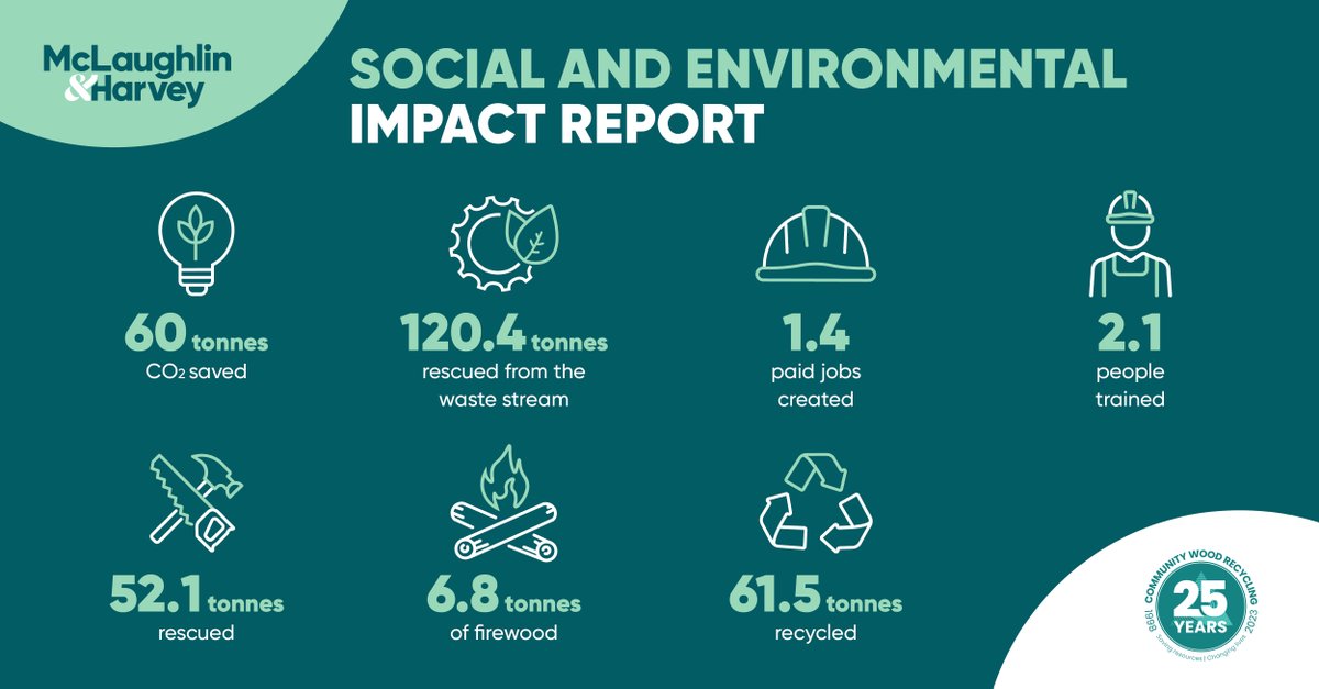We have engaged with @ncwrp, a network of social enterprises collecting and reusing waste wood in an environmentally beneficial way. In 2023 we rescued 120.4 tonnes of waste wood from the waste stream. Take a look at what we achieved. #socialenterprise #circulareconomy