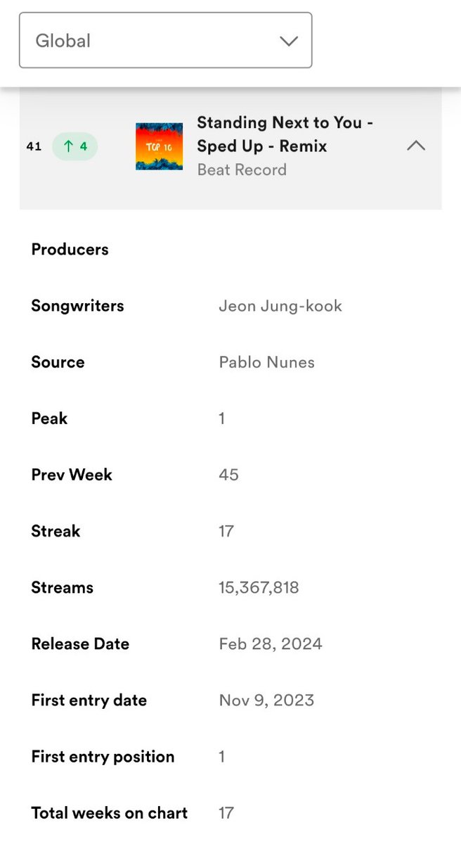 JKMagicVN_'s tweet photo. @Spotify @SpotifyCares Please look into this as the streams of "STANDING NEXT TO YOU" by Jungkook has been wrongfully credited to "SNTY Sped Up- Remix" 

PLS FIX THIS IMMEDIATELY  @GeffenRecords @BIGHIT_MUSIC @HYBEOFFICIALtwt https://t.co/HA896ZRaVC