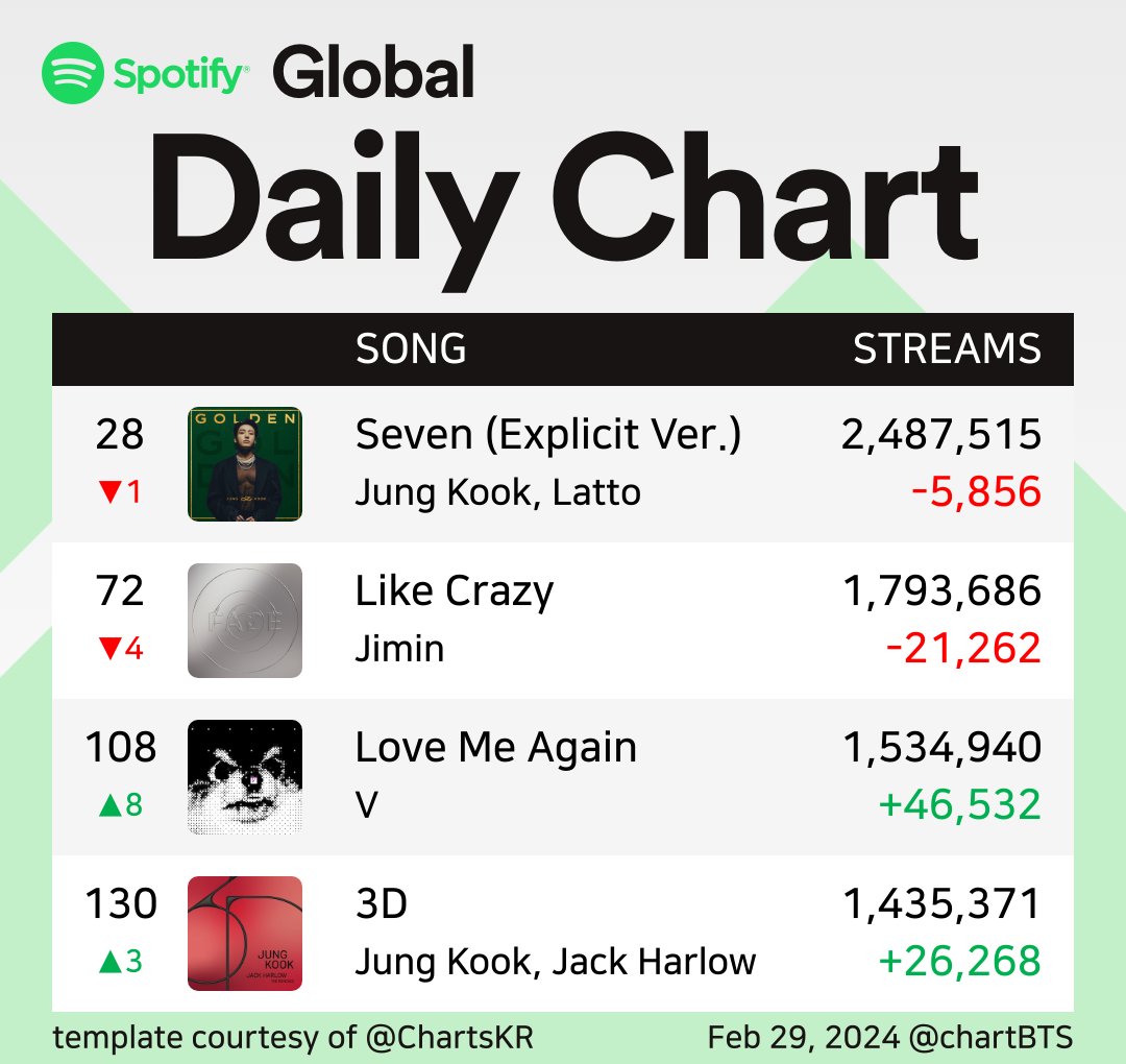 JKMagicVN_'s tweet photo. @Spotify @SpotifyCares Please look into this as the streams of "STANDING NEXT TO YOU" by Jungkook has been wrongfully credited to "SNTY Sped Up- Remix" 

PLS FIX THIS IMMEDIATELY  @GeffenRecords @BIGHIT_MUSIC @HYBEOFFICIALtwt https://t.co/HA896ZRaVC