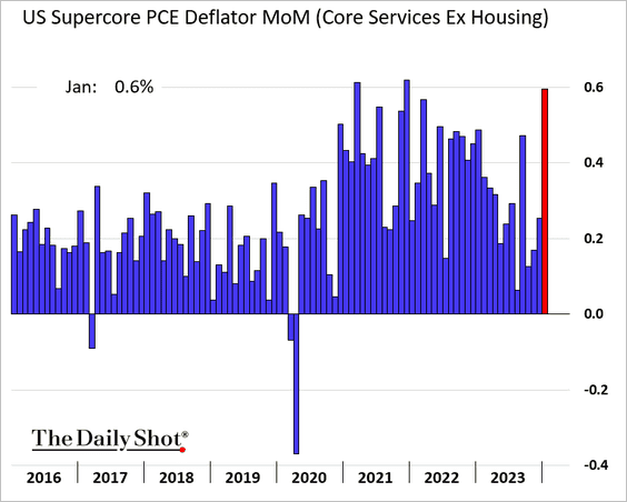 The supercore PCE inflation, closely monitored by the Fed, surged in January. This picture does not scream “rate cuts.”