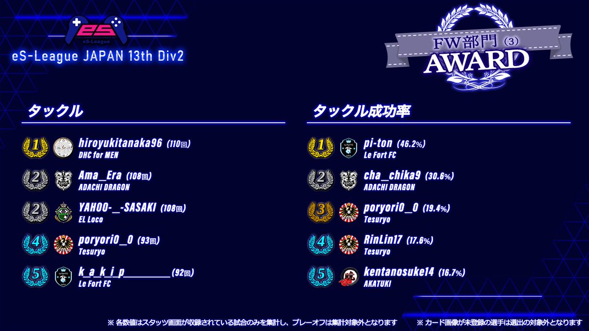 ✨✨#FC24 eS-League JAPAN 13th 2部 AWARD✨✨

👑FW部門🏆
es-league.games/japan/news/dat…

#eSリーグ #FC24 #Clubs #AWARD
