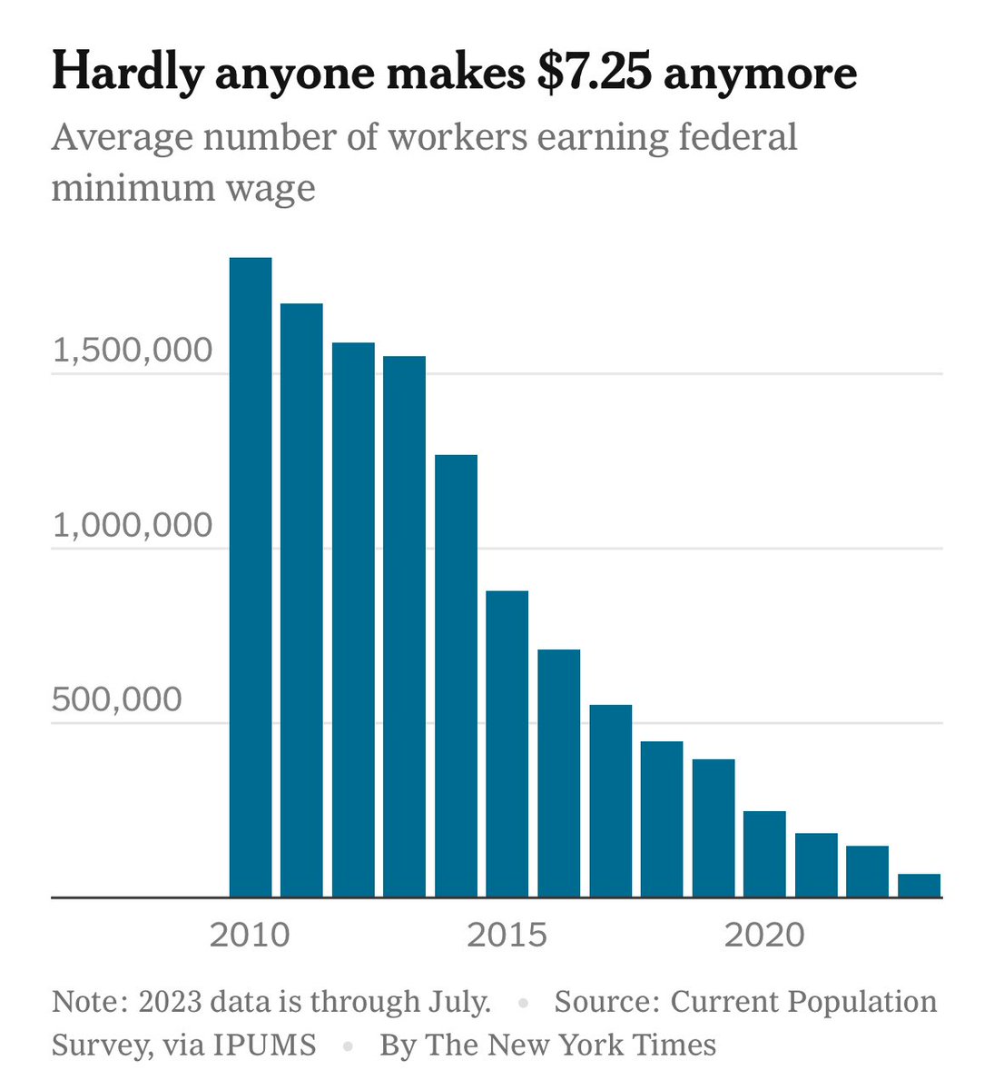 People don't really seem to have internalized that $7.25 is such a low wage that the US functionally doesn't have a federal minimum anymore. Only about 68,000 people earned the federal minimum wage in the first seven months of 2023, less than one in 1,000 workers (0.1%).