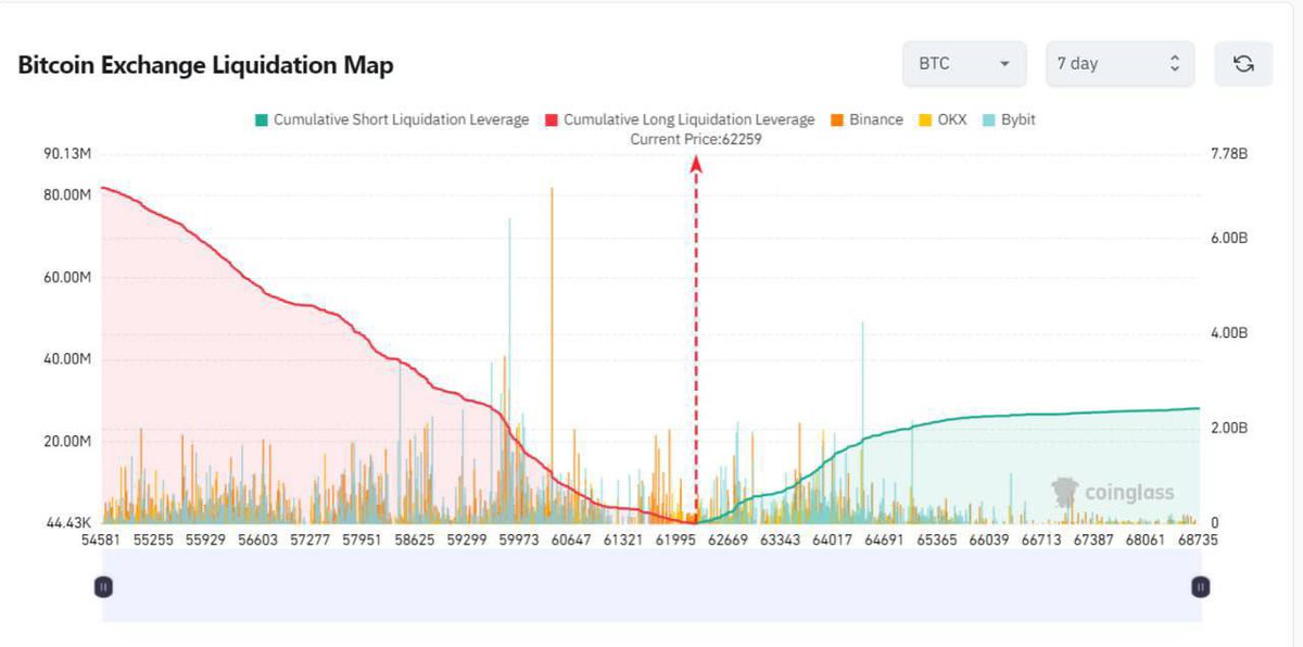 🚨 BREAKING 🚨

$2,430,00,000 WORTH OF SHORTS WILL GET LIQUIDATED IF BITCOIN BREAKS ITS PREVIOUS ALL TIME HIGH OF $69,000