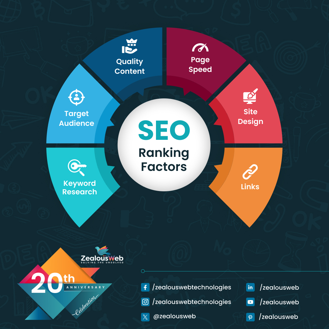 Rev up your website's performance with these top SEO factors! Can you guess which one most people overlook?
Comment below with your guesses!

#SEO #SearchEngineOptimization #SEOStrategy #website #Rank #First #BoostYourRank #EngageAudience #SolvingTheUnsolved #ZealousWeb