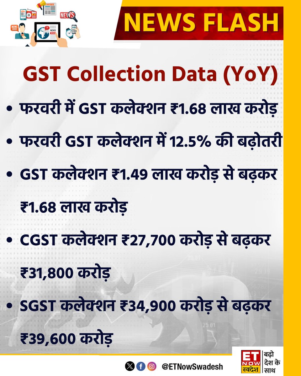 ETNowSwadesh's tweet image. GST Collection Feb 2024: फरवरी GST कलेक्शन में 12.5% की बढ़ोतरी, GST कलेक्शन ₹1.49 लाख करोड़ से बढ़कर ₹1.68 लाख करोड़ 

#StockMarket #MarketWithSwadesh #GSTCollectionData