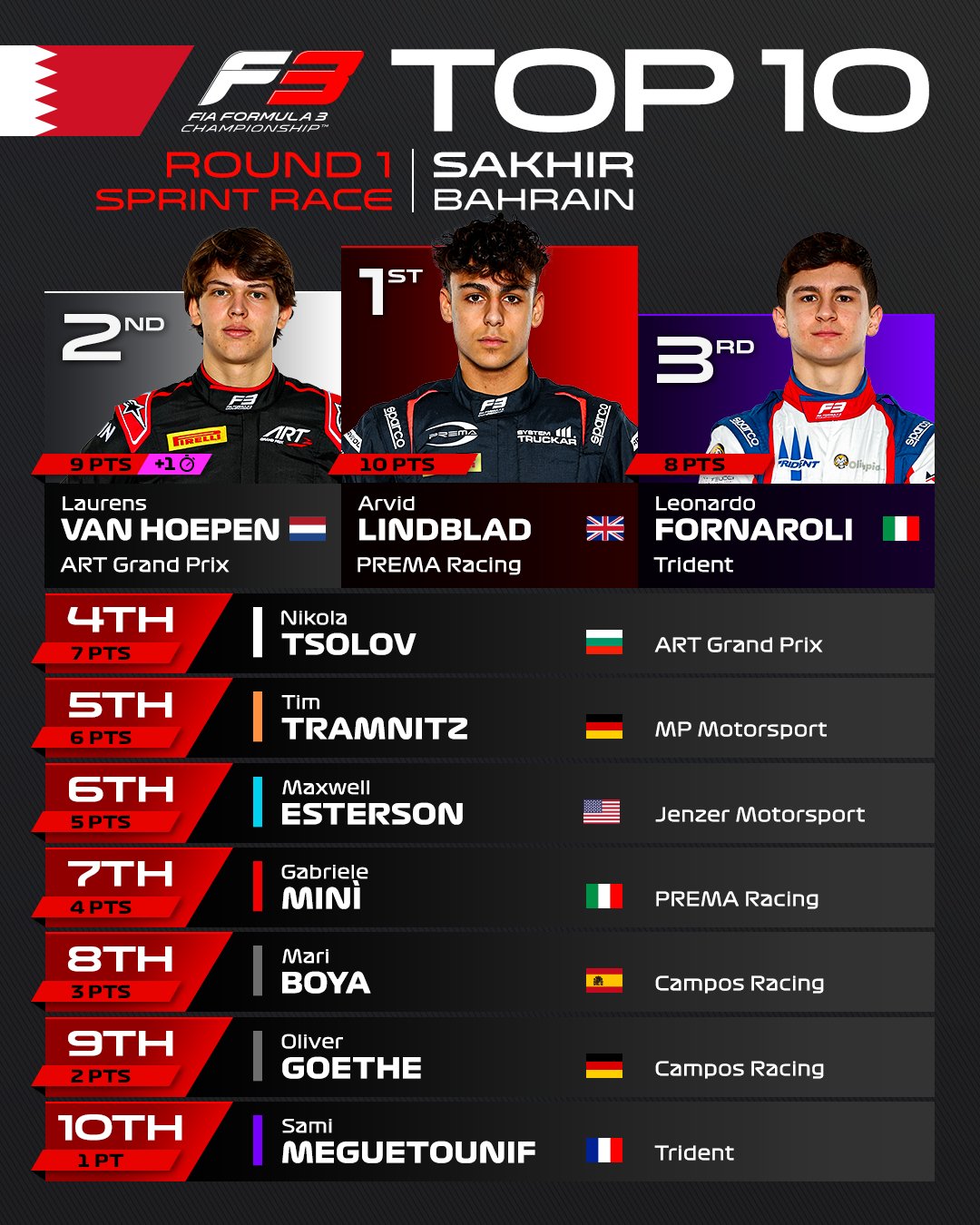 Bahrain Formula 3 Race 1 Result: