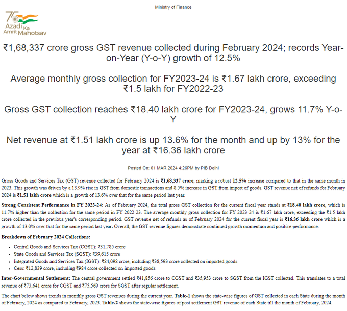 tv9gujarati's tweet photo. Gross Goods and Services Tax (GST) revenue collected for February 2024 is Rs 1,68,337 crore, marking a robust 12.5% increase compared to that in the same month in 2023, according to the Government of India | TV9Gujarati
#GST #GSTRevenue #FebruaryCollection #GOI #TV9Gujarati https://t.co/1LegiZ5Hgr