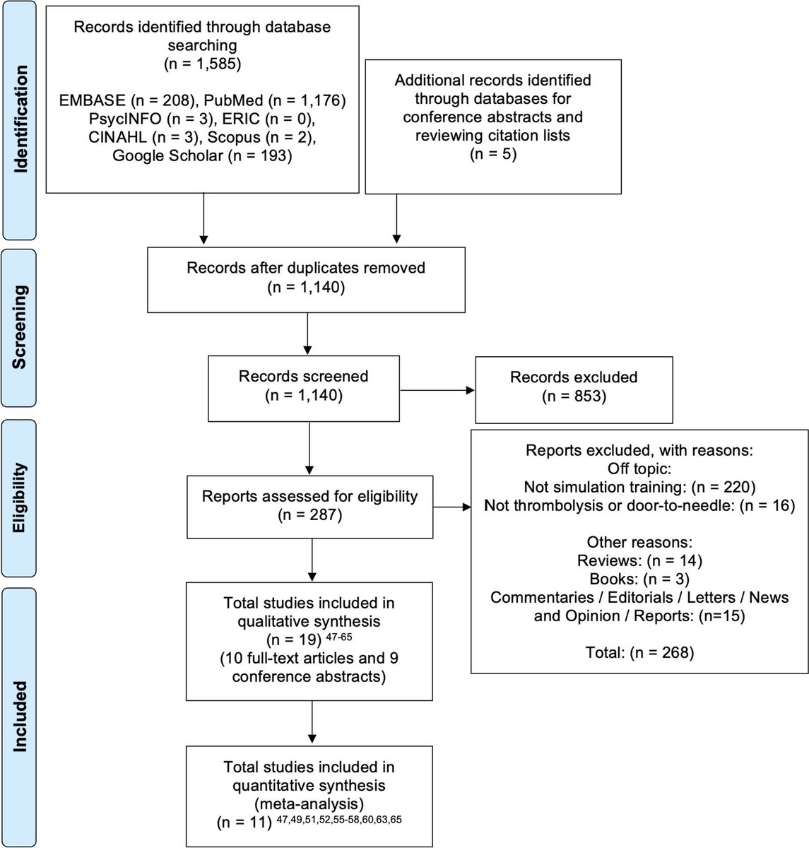 Evaluating the effects of simulation training on stroke thrombolysis: a systematic review and meta-analysis dlvr.it/T3SrSm