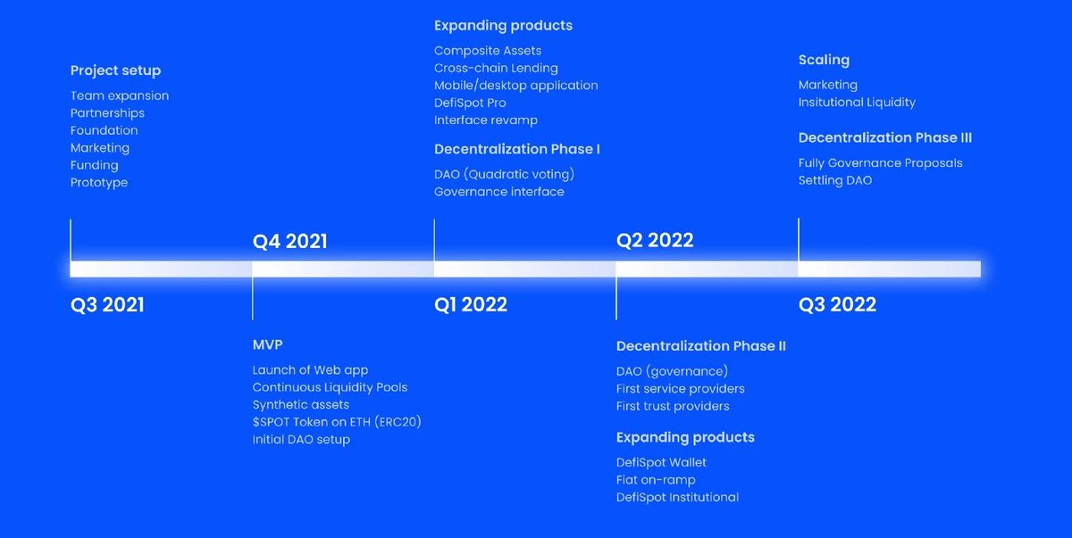 RaAres's tweet image. This under the radar DeFi platform taps into +92% total DeFi liquidity.
How?

Join me as I unravel @Defispot.

▫️Let&apos;s dissect:

1. what&apos;s Defispot
2. products
3. advantages
4. $SPOT 
5. how to get started

▫️ DefiSpot is a multichain DEX that aims to make it possible for users…
