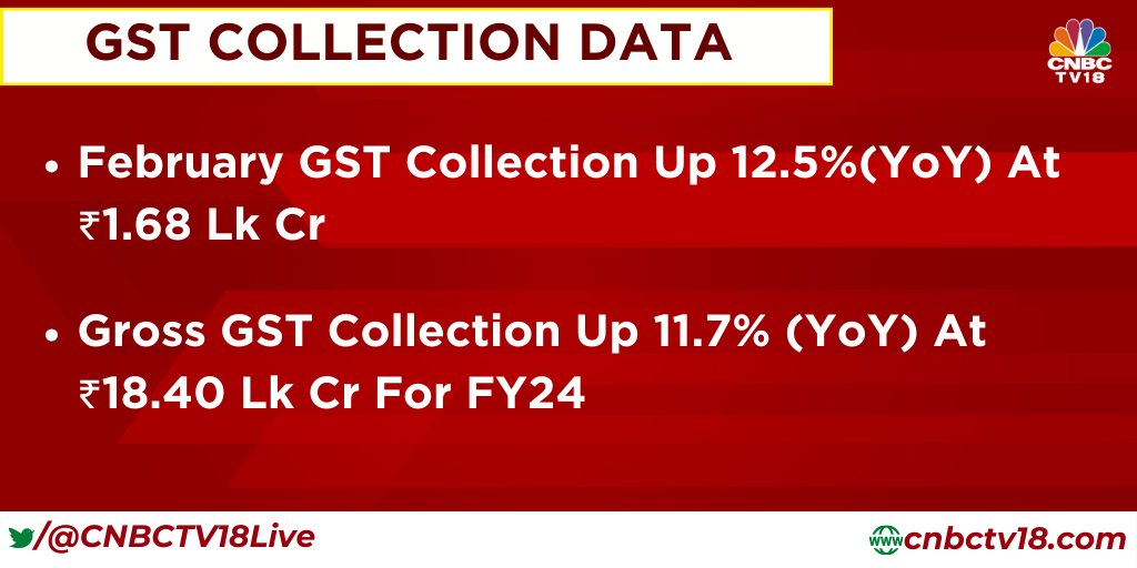 CNBCTV18Live's tweet image. #GSTCollectionData | February GST collection up 12.5%(YoY) at ₹1.68 lk cr

Here&apos;s more👇