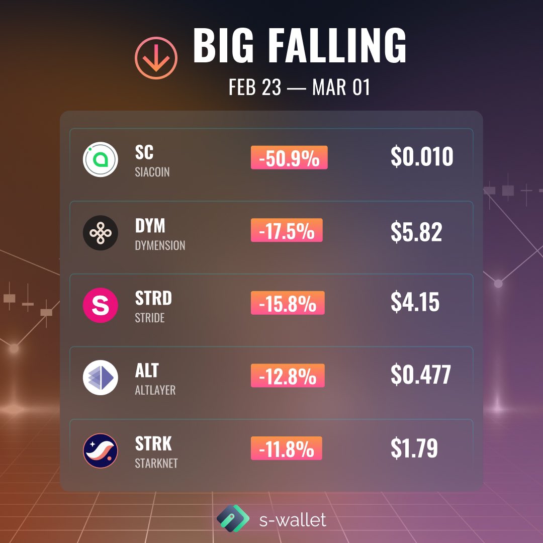 📊 The brightest ups and downs of #cryptocurrencies of the week Collected for you the list of cryptocurrencies that showed the biggest ups and downs 📊 Join S-Wallet ⬇️ 🔗 s-wallet.ai