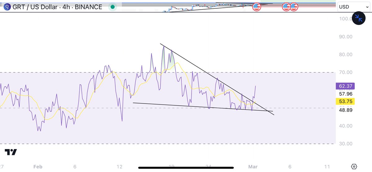 $GRT

Round 2 of pump town on its way