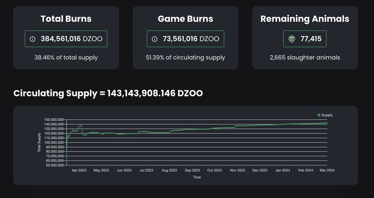 No more wDZOO Tokens left. Please stop asking to airdrop new tokens. All were burned. 

The community Voted to burn all 211M Team tokens.
snapshot.org/#/dzoo.eth/pro…

The remaining BSC  36% of tokens are burned due to the Chinese Police taking over the Multichain bridge.