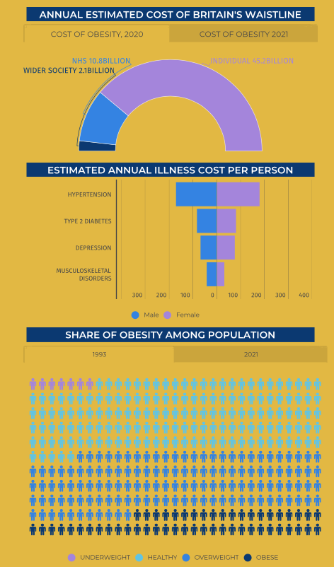 LondonPehwb's tweet photo. 'There are now more than one billion obese people living with #obesity worldwide with 1 in 8 of the population affected,new analysis reveals': https://t.co/Dln14ZAFod + @TheLancet report: https://t.co/bjHDPzDHRi Still no #ObesityStrategy from our Govt with months to go before GE https://t.co/ncEqwlF48B
