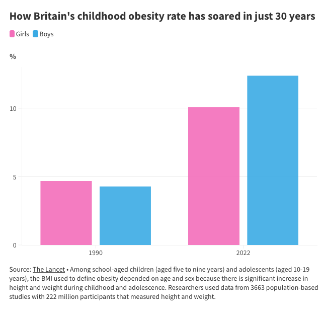 LondonPehwb's tweet photo. 'There are now more than one billion obese people living with #obesity worldwide with 1 in 8 of the population affected,new analysis reveals': https://t.co/Dln14ZAFod + @TheLancet report: https://t.co/bjHDPzDHRi Still no #ObesityStrategy from our Govt with months to go before GE https://t.co/ncEqwlF48B