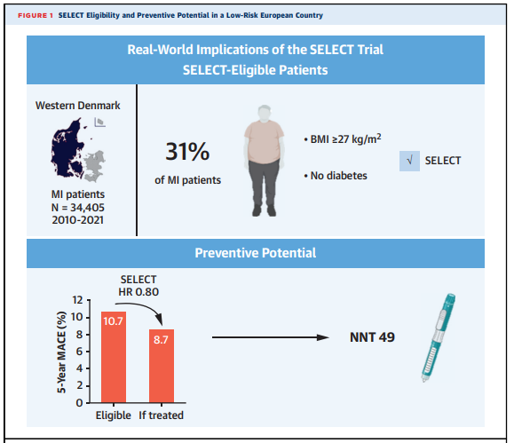 Department of Cardiology Research AUH (@auhcardio) on Twitter photo 🌍Real-world implications of #SELECT trial.
31% of patients with #MI are SELECT-eligible to treatment with semaglutide.
Number needed to treat of 49 patients to prevent one MACE.
shorturl.at/movAK
#Obesity #Cardiotwitter <a href="/JACCJournals/">JACC Journals</a> <a href="/AUHdk/">Aarhus Uni.hospital</a> <a href="/AarhusUni/">Aarhus Universitet</a> <a href="/MaleneKHansen/">Malene Kærslund Hansen</a> 🌍Real-world implications of #SELECT trial.
31% of patients with #MI are SELECT-eligible to treatment with semaglutide.
Number needed to treat of 49 patients to prevent one MACE.
shorturl.at/movAK
#Obesity #Cardiotwitter <a href="/JACCJournals/">JACC Journals</a> <a href="/AUHdk/">Aarhus Uni.hospital</a> <a href="/AarhusUni/">Aarhus Universitet</a> <a href="/MaleneKHansen/">Malene Kærslund Hansen</a>