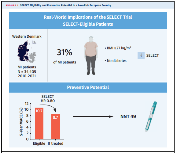 🌍Real-world implications of #SELECT trial. 31% of patients with #MI are SELECT-eligible to treatment with semaglutide. Number needed to treat of 49 patients to prevent one MACE. shorturl.at/movAK #Obesity #Cardiotwitter @JACCJournals @AUHdk @AarhusUni @MaleneKHansen