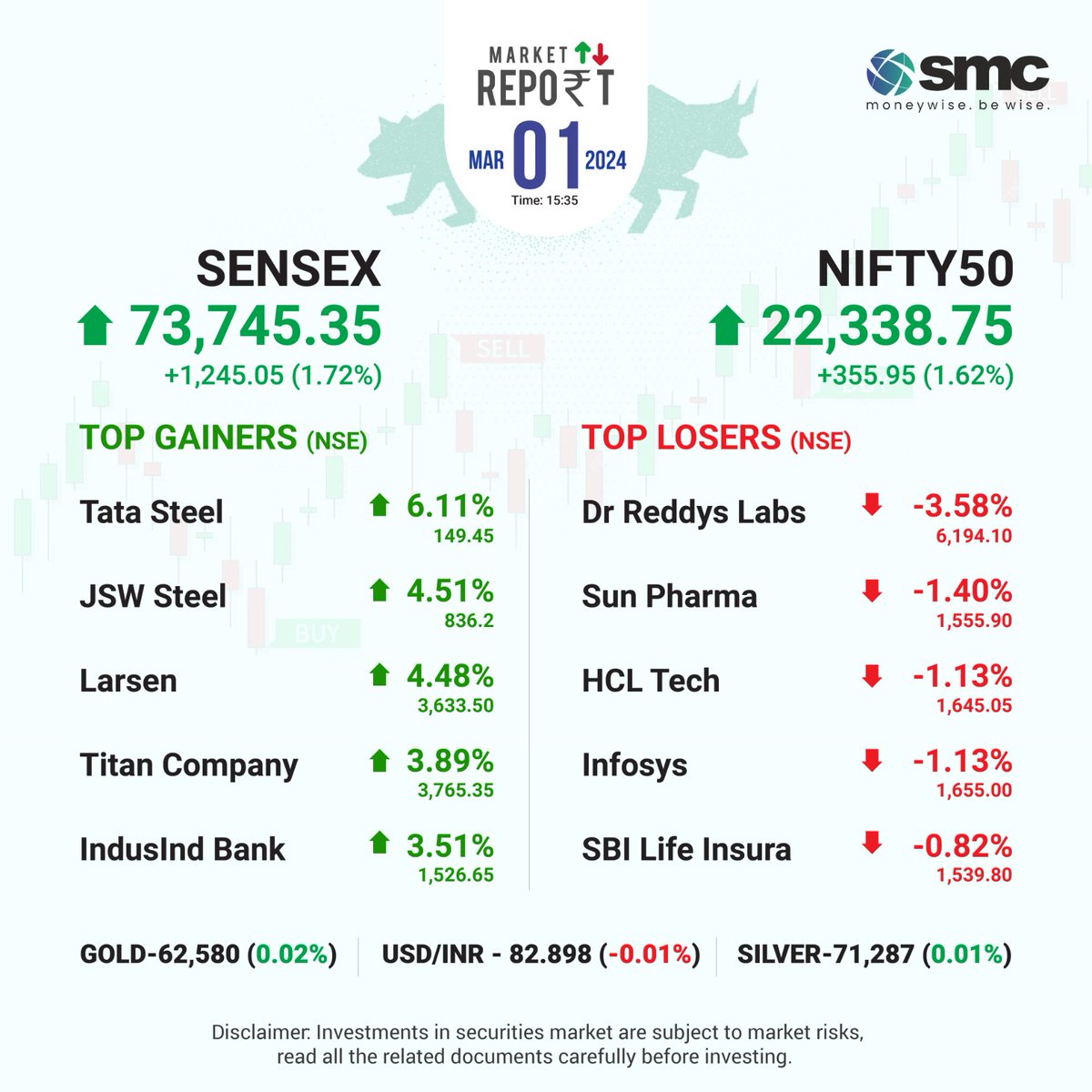 dailymarketupdate Bringing you today s Market Update along with the list of Top 5 Gainers amp 5 Losers from the Nifty 50. Did you invest in any one of them Share in the comment s section below dailymarketupdate Bringing you today s Market Update along with the list of Top 5 Gainers amp 5 Losers from the Ni...