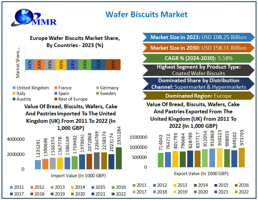 '🍪 Crisp & Crunchy Growth: The Wafer Biscuits Market hit USD 108.25 Billion in 2023 and is set to expand further with a 5.58% CAGR, eyeing USD 158.31 Billion by 2030. 📈🌟 #MarketInsights #SnackIndustry #FutureForecast'

Request Free Sample Report: tinyurl.com/y8kcftv6