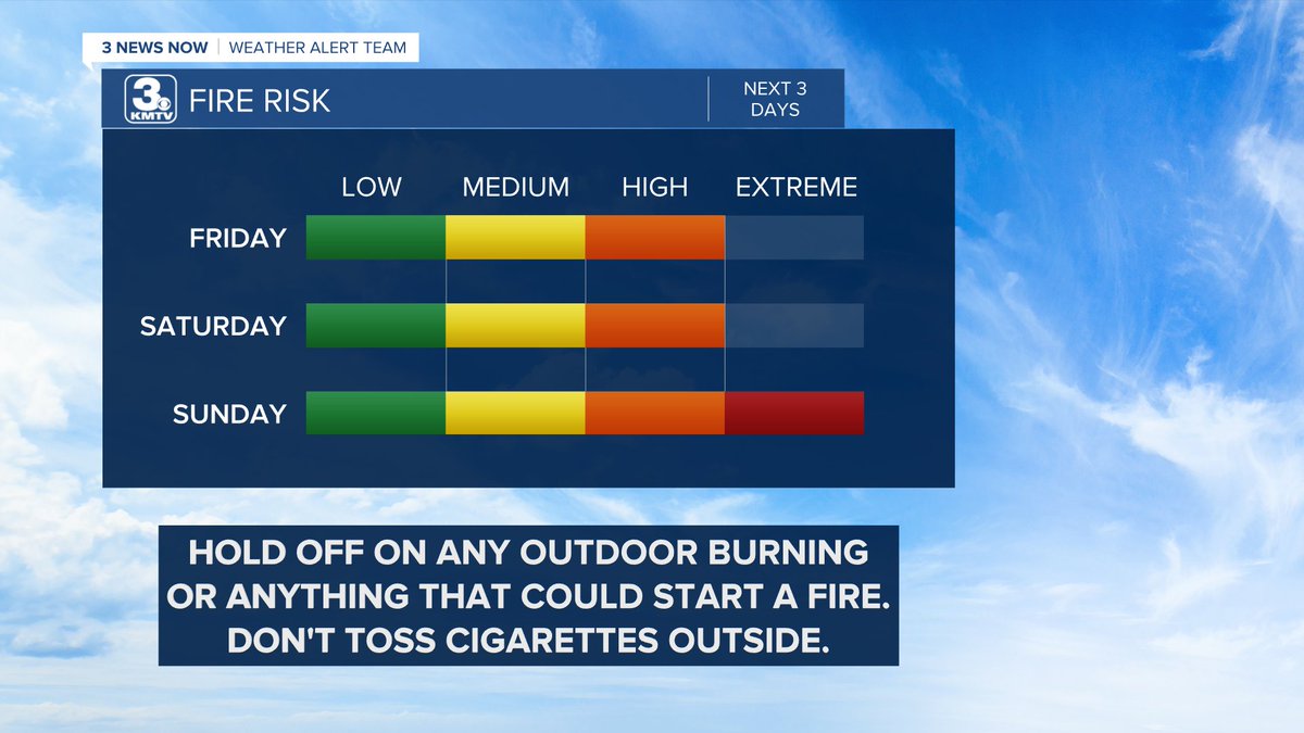 Today is the first day of March, but it'll feel more like an April day...Maybe an early 'April-fools?' Not as windy around Omaha today, but we're still dealing with the grassland fire risk, especially Sunday @3NewsNowOmaha #newx #iawx